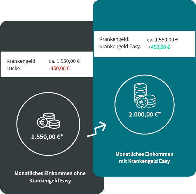 Mit Krankengeld Easy hat beispielsweise Maxi, 35 Jahre alt, Angestellte mit einem Monatseinkommen von 2000 Euro ein Krankengeld von 450 Euro monatlich mehr